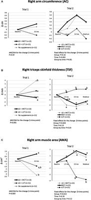 Medium-chain triglycerides (8:0 and 10:0) increase muscle mass and function in frail older adults: a combined data analysis of clinical trials